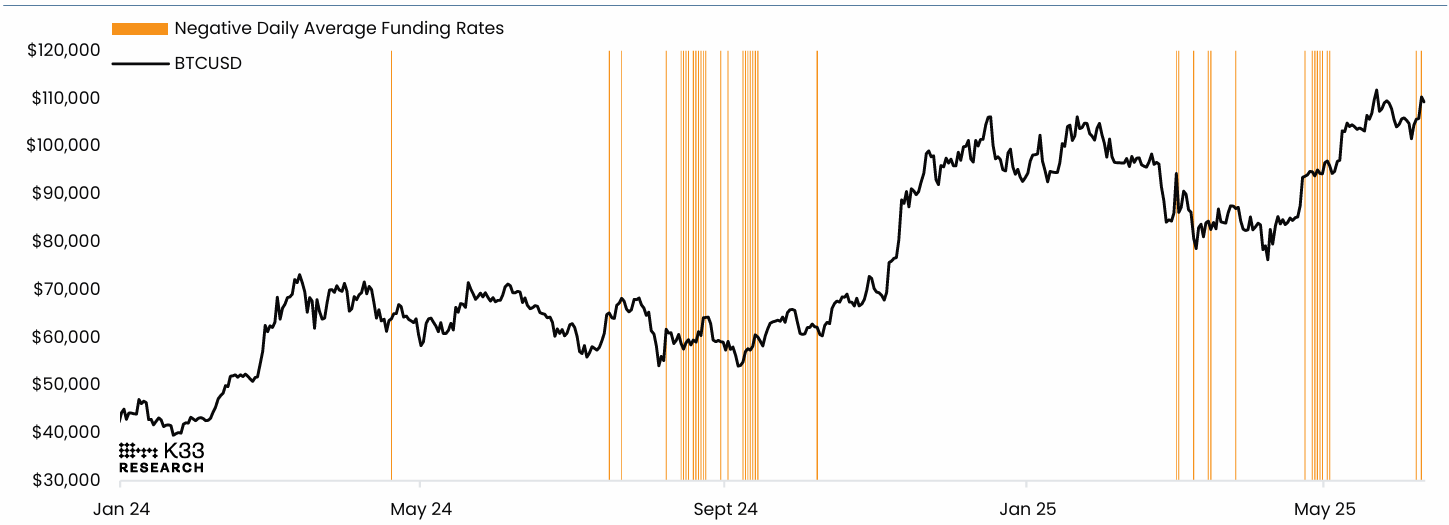BTCUSD vs Days of Negative Funding Rates Chart. Source: K33 Research